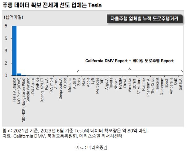 자율주행 데이터 확보 전세계 선도 업체는 테슬라. 